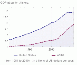 Purchasing Power Parity, US and China